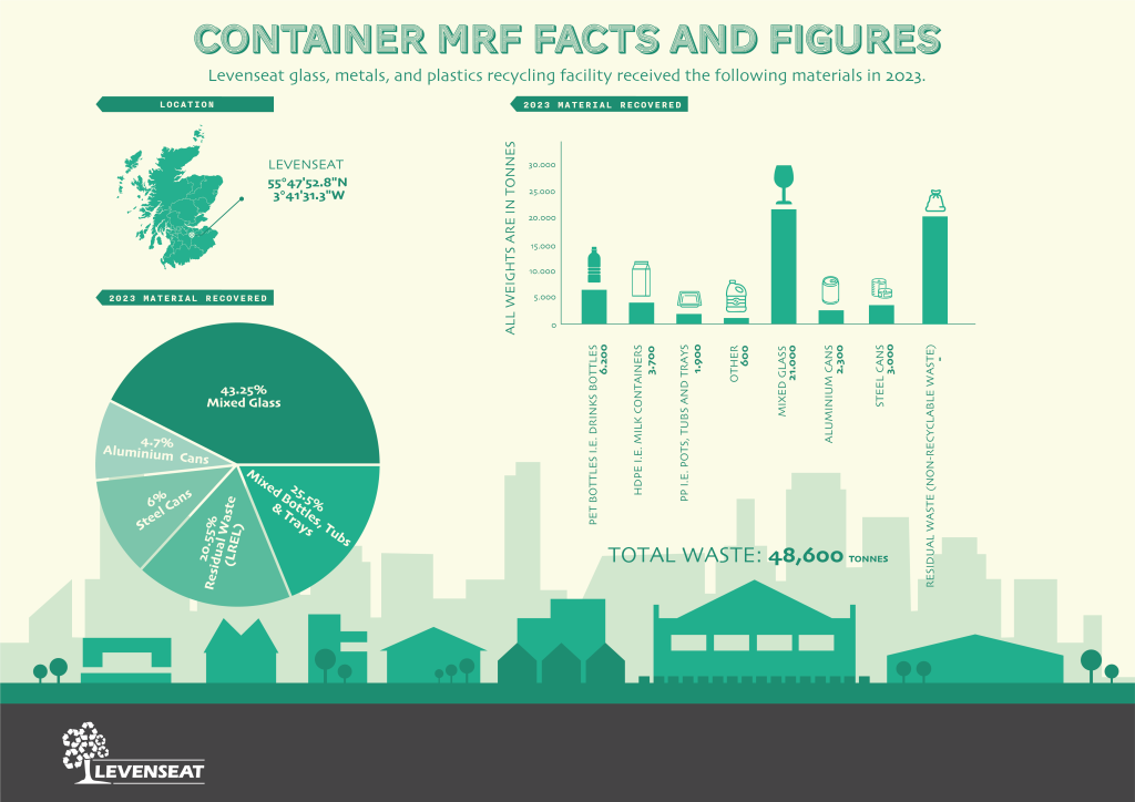 North Ayrshire Council Container MRF Fact and Figures Info Graphic