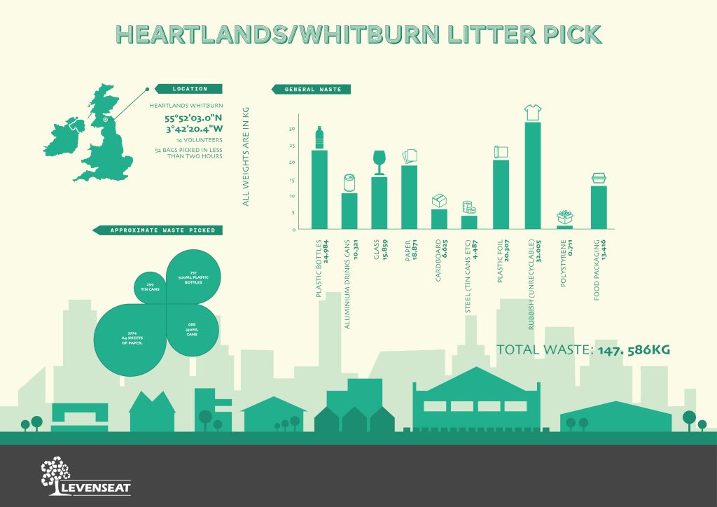 West Lothian Litter Pickers Info Graphic